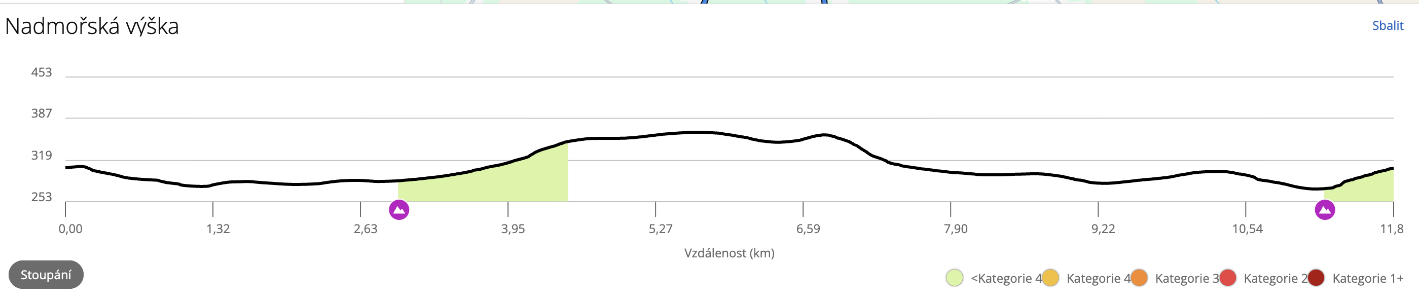 Výškový profil silničního závodu